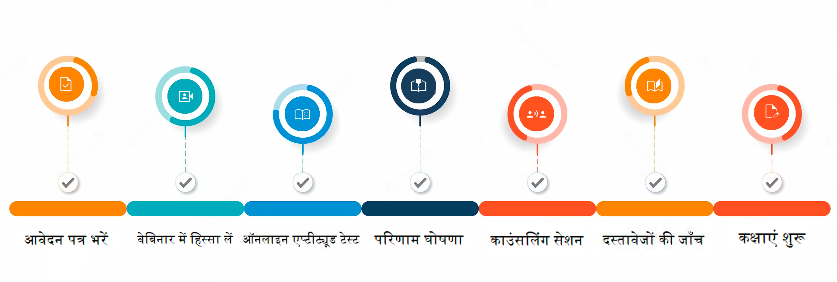 चयन की प्रक्रिया चयन की प्रक्रिया